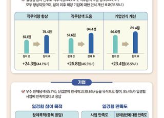 '미래내일 일경험사업' 올해 청년 3만9000명·기업 4193개 참여…높은 만족도 보여