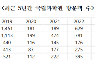 “파리날리는 국립과학관”…5년새 국립과학관 방문객 30% 감소