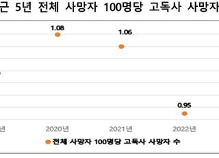 작년 전체 사망자 100명당 고독사 사망자 1.04명…2년 전보다 감소