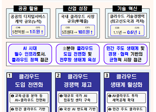 “클라우드 시장 2027년 10조 달성”...정부, 4차 기본계획 공개