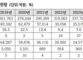 정부 구매 외국 제품, 5개 중 1개 원산지 확인 안 돼 [2024 국감]