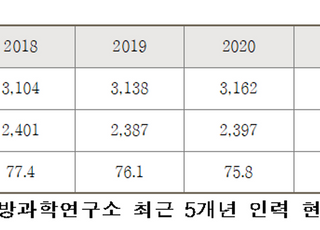 4차 산업기술 적용한 국방 R&amp;D 체계 시급…"법·제도 마련 필요"