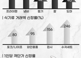 요리 경연 인기에…G마켓, 홈쿡 매출 3배 '쑥'