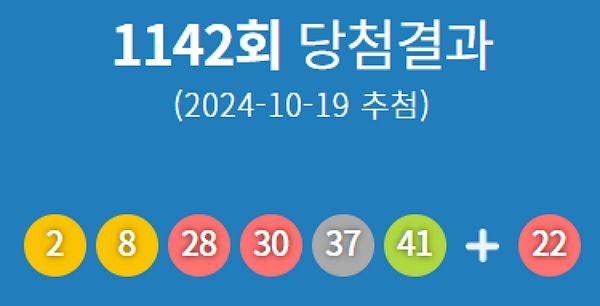 제1142회 로또 당첨번호 '2·8·28·30·37·41'…1등 당첨지역 어디?