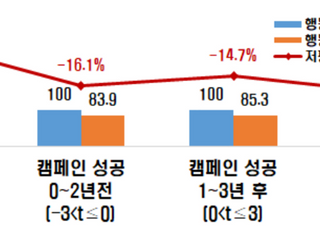 한경협 "행동주의 펀드 활성화되면 기업가치 저평가 심화"