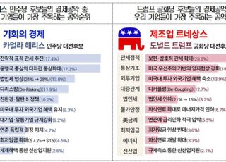 해리스-트럼프 격돌 이후…우리 기업 최대 관심은 '美 관세정책'