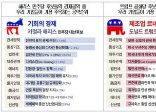 해리스-트럼프 격돌 이후…우리 기업 최대 관심은 '美 관세정책'