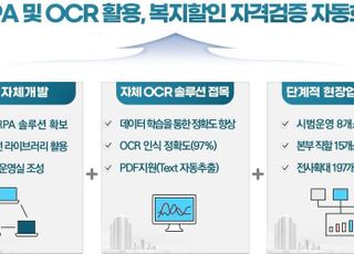 한전, 소프트웨어 로봇 활용해 전기요금 복지할인 자격검증 자동화