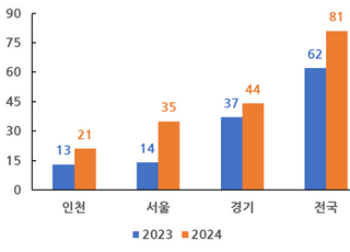 인천시, 올해 오존주의보 45회 발령…“지난해 보다 18회 늘어”