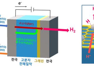 원자자력연, 수전해 복합 신소재 개발 성공…삼중 수소 분리 성능 개선