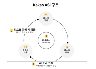 카카오, AI 리스크 관리 체계 구축…전 생애주기 맞춰 대응