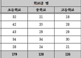 임용 1년도 안돼 스스로 그만둔 교사 5년간 433명…초등학교가 가장 많아