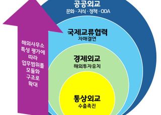 경기연구원, 통상·투자·외교 등 3각 시너지로 경기도 발전시켜야