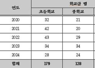 임용 1년도 안돼 스스로 그만둔 교사 5년간 433명…초등학교가 가장 많아