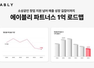 에이블리, 억대 소상공인 셀러 54% '쑥'