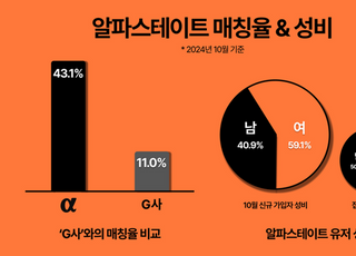 하이엔드 커뮤니티 '알파스테이트', 매칭율 43% 달성 "성비 약 1대1"