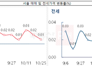 [주간부동산시황] 부동산R114, 오락가락 대출규제에…서울 아파트값 상승세 둔화