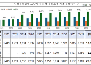 "美 청정경쟁법 도입 시 韓 10년간 2조7000억 부담"