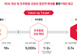 SK㈜, "시총 1~2% 주주환원"…지주사 중 첫 '밸류업' 공시