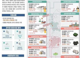 어촌어항공단, 양식장 임대 사업자 모집…임차료 50% 지원