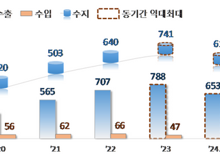 올해 치과용 임플란트 수출액 ‘역대 최대’…17% 증가