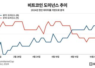 디스프레드 "올 4분기 코인 시장, 비트코인과 밈코인이 주도할 것"