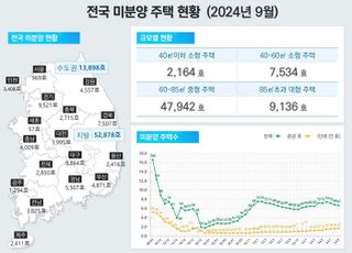 ‘악성 미분양’ 4년1개월 만에 최다…서울 아파트 거래는 35% ‘뚝’