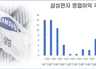 "파운드리·HBM 영향" 삼성 반도체 3Q 영업익 '3조원대'로(종합)