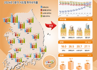 “오피스 임대료는 올랐는데 상가는 하락”…상업용부동산 희비 엇갈려