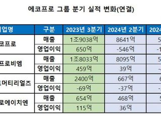 에코프로, 3Q 영업손실 1088억원..."실적 부진 송구하다"