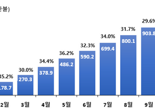 지난달 K-라면 수출액 누적 10억 돌파…"역대 최고 실적"