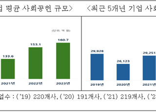 "지난해 기업 평균 사회공헌 지출 161억… 최근 5년간 최고치"