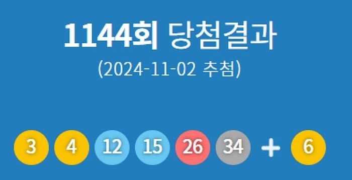 제1144회 로또 당첨번호 '3·4·12·15·26·34'…1등 당첨지역 어디?