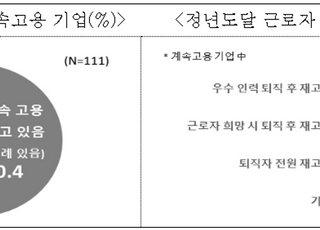 "기업 70%, 연공·호봉급제 등으로 정년연장 시 경영 부담"