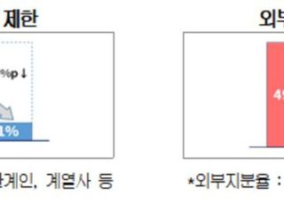 '감사위원 분리선출 확대' 시뮬레이션 돌려보니…"외부세력이 지주사 장악"