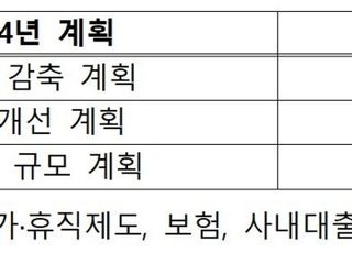 산업부, 공공기관 경영실태·공직기강 점검