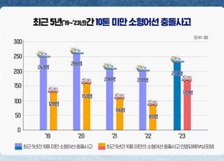 KOMSA “지난해 소형어선 사고 20% 증가 충돌사고 주의해야”