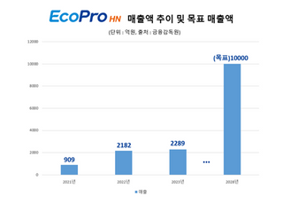 에코프로에이치엔 “매출 1조원 달성 위한 전초기지 준공”