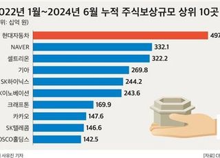 대기업 주식보상 규모, 최근 2년반 4조4천억...현대차 ‘최대’