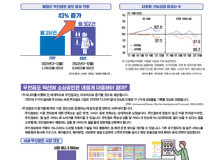 경상원, 무인 점포 업종 확대…연령 낮을수록 무인점포 호감 높아