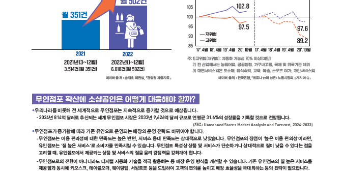 경상원, 무인 점포 업종 확대…연령 낮을수록 무인점포 호감 높아