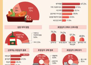 치솟는 배추·무값에 김장 대신 포장 김치...소비자 10명 중 7명 '김포족'