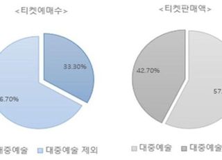 3분기 공연 티켓 판매액 3795억원…작년보다 514억원 증가