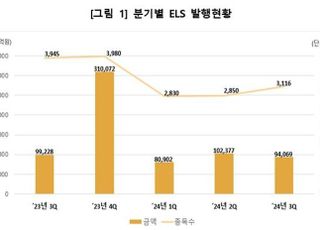 3분기 ELS 미상환 발행잔액 48조1천억...전년比 25%↓