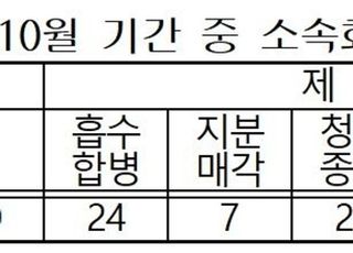 최근 3개월 46개 대기업 소속회사 변동…8개 감소