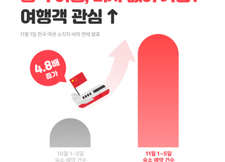 무비자 여행 가능에…여기어때, 중국 예약 건수 4.8배 '쑥'