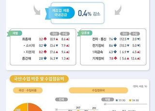 제조업 국내 공급 5분기째 ‘마이너스’…3분기 0.4% 감소