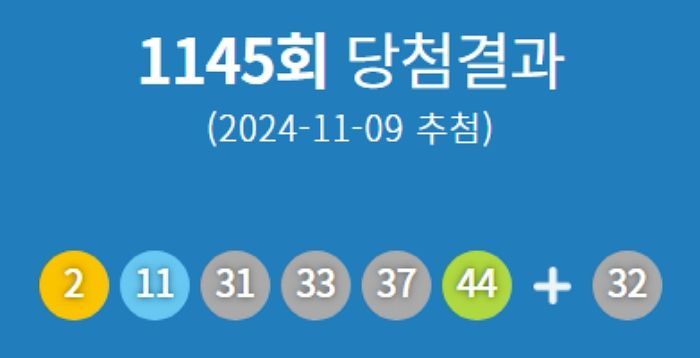 제1145회 로또 당첨번호 '2·11·31·33·37·44'...1등 당첨지역 어디?