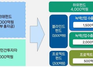 환경부, 녹색인프라 수출 지원펀드 1580억원 조성