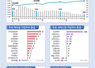 20대 고용보험 가입 감소폭 4개월 연속 10만명대…건설업 15개월째 내리막